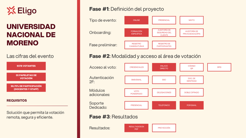 Descripción general del proceso de votación online universitaria con la plataforma Eligo